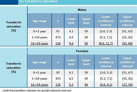 transferrin saturation chart